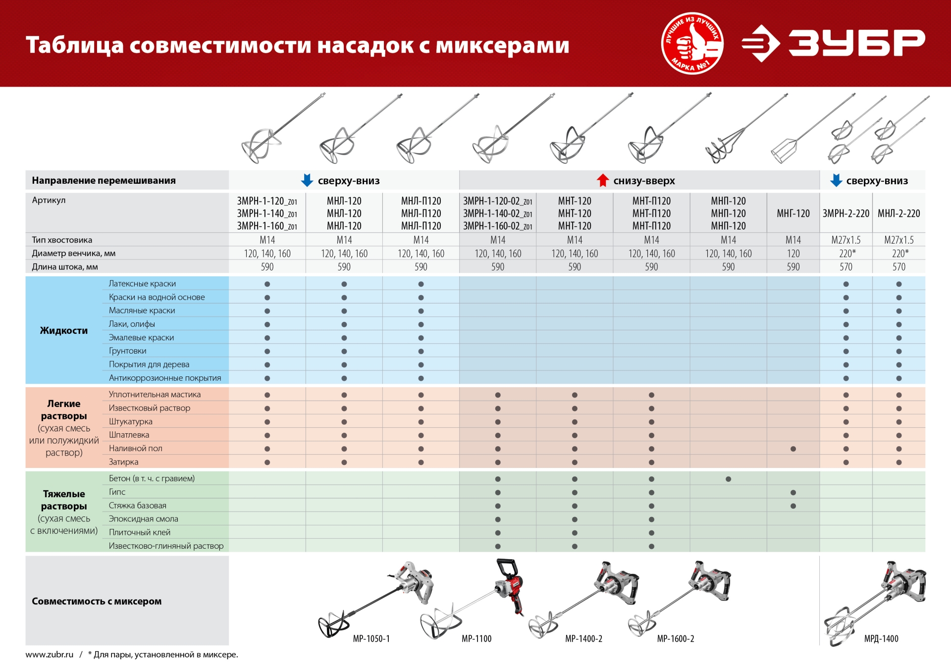 ЗУБР М14, d140 мм, насадка-миксер для тяжелых растворов ″снизу-вверх″ (МНТ-140)