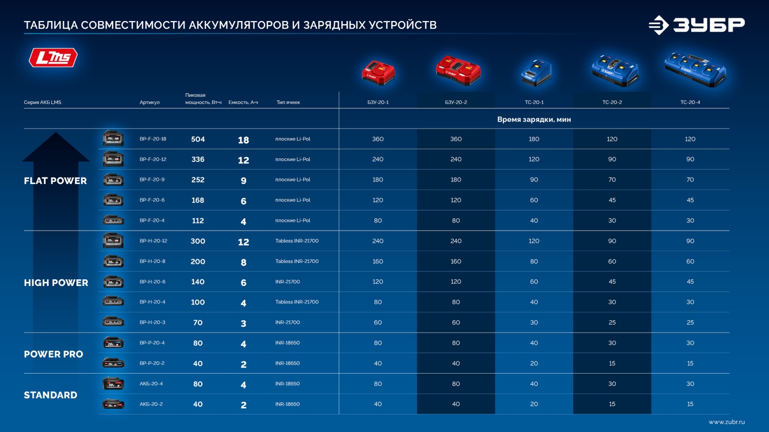 ЗУБР High Power, 20 В, 12.0 А·ч, аккумулятор LMS, ПРОФЕССИОНАЛ (BP-H-20-12)