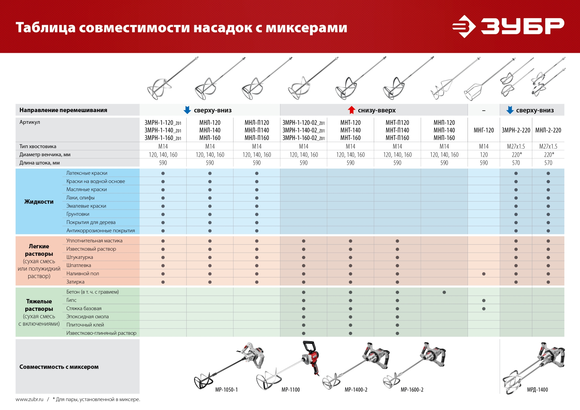 ЗУБР М27, 2 шт, d220 мм общий, комплект насадок-миксеров ″сверху-вниз″ для легких растворов, (МНЛ-2-220)
