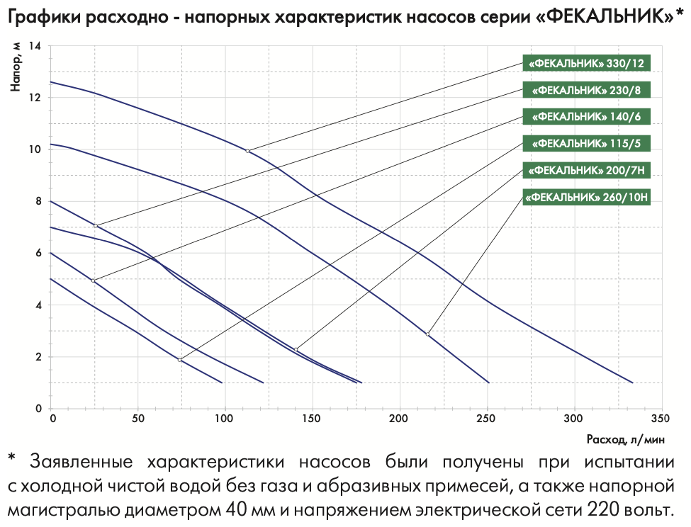 Насос фекальный Джилекс «ФЕКАЛЬНИК» 230/8, шт