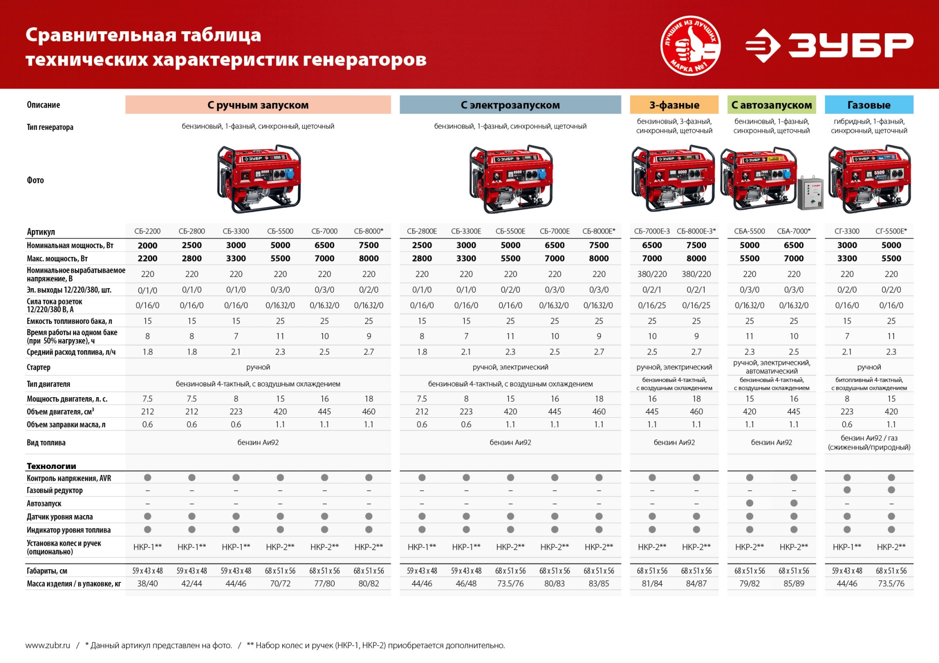ЗУБР № 2 для генераторов мощностью свыше 4000 Вт, набор колес + рукоятка (НКР-2)