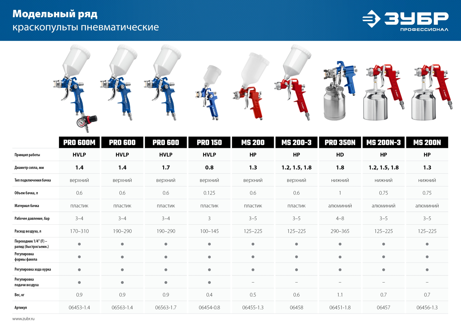 ЗУБР MS 200N-3, 1.2, 1.5, 1.8 мм, пневматический краскопульт с нижним бачком (06457)