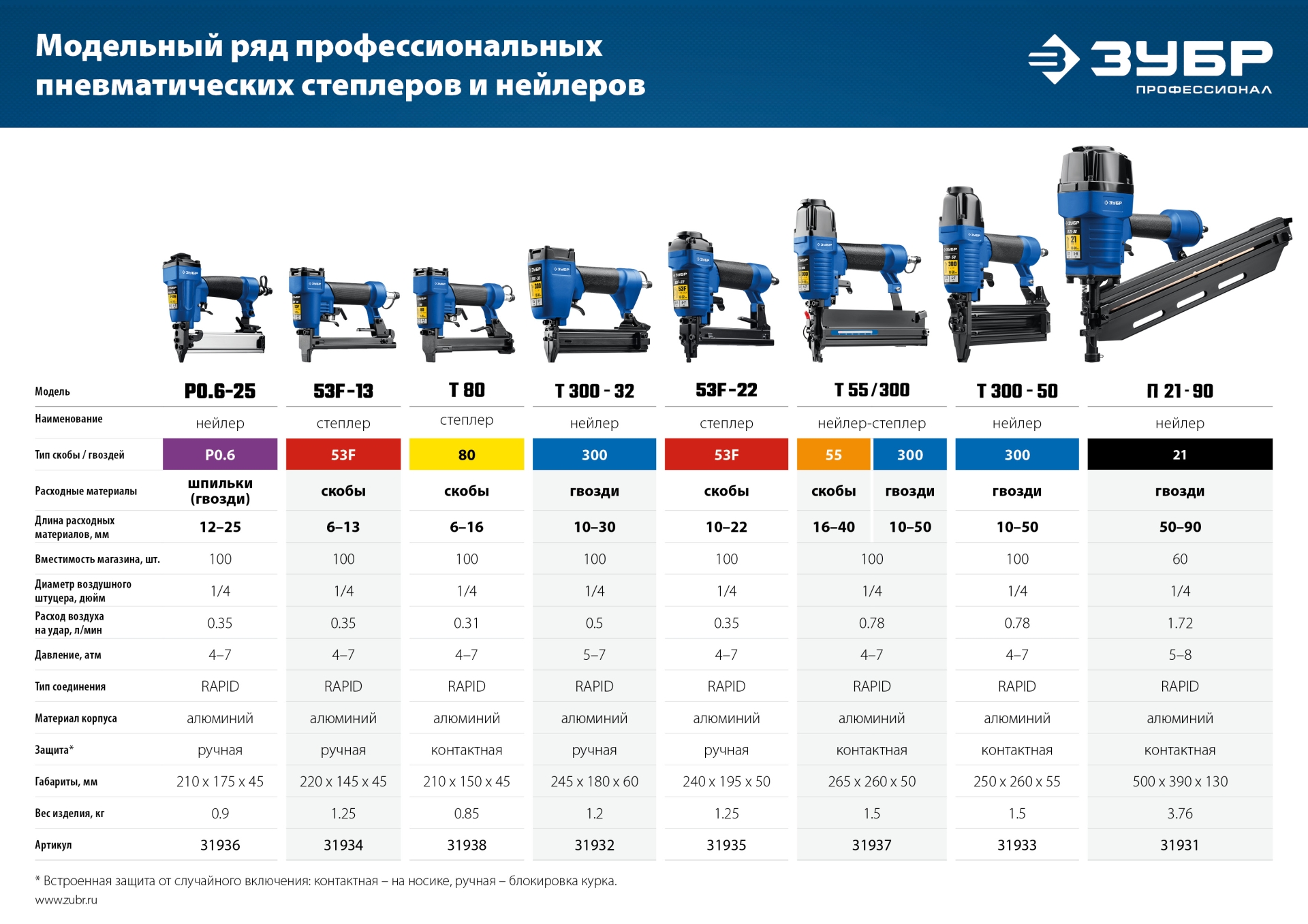 ЗУБР P0.6-25, пневматический нейлер для шпилек 23Ga, тип P0.6 (12-25 мм), Профессионал (31936)