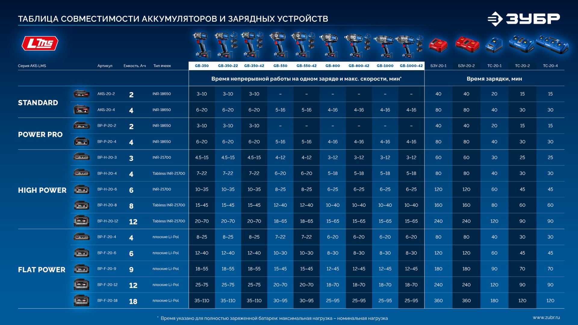 ЗУБР 20 В, 500 Н·м, без АКБ (LMS), бесщеточный ударный гайковерт, ПРОФЕССИОНАЛ (GB-550)