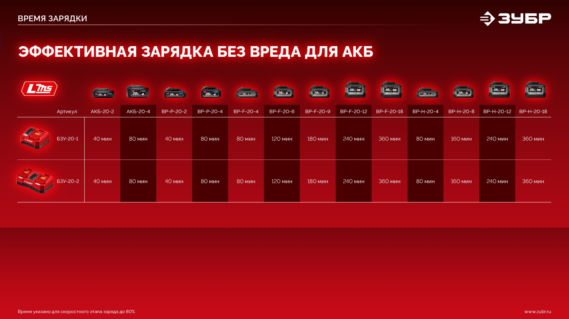 ЗУБР 20 В, 1 порт, 1 х 3 А, зарядное устройство для LMS АКБ (БЗУ-20-1)