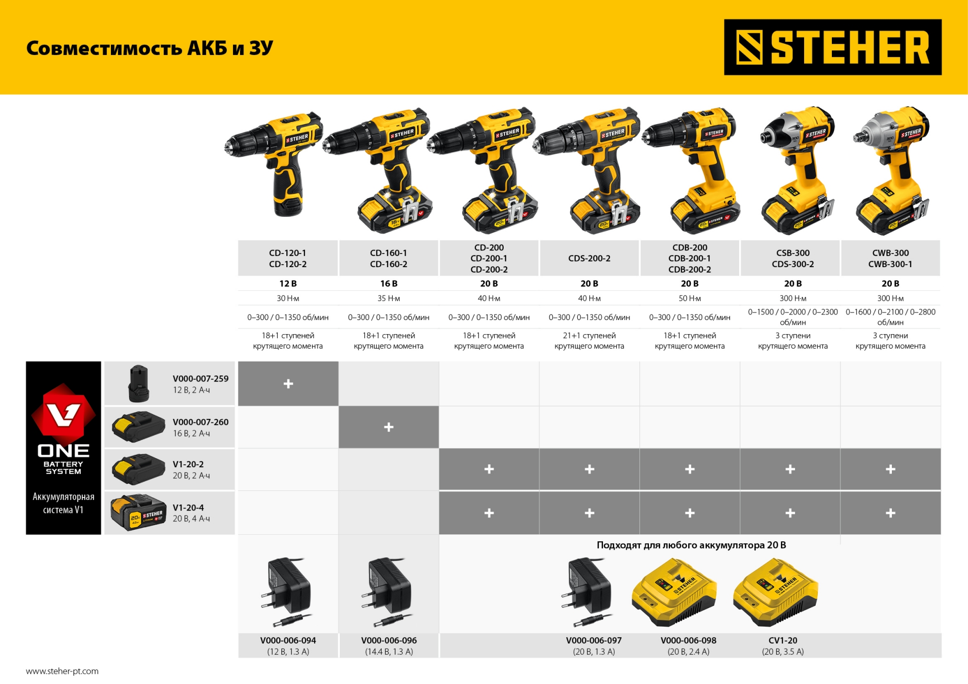 STEHER V1, 18 В, 3.5 А, зарядное устройство для Li-Ion АКБ (CV1-20)