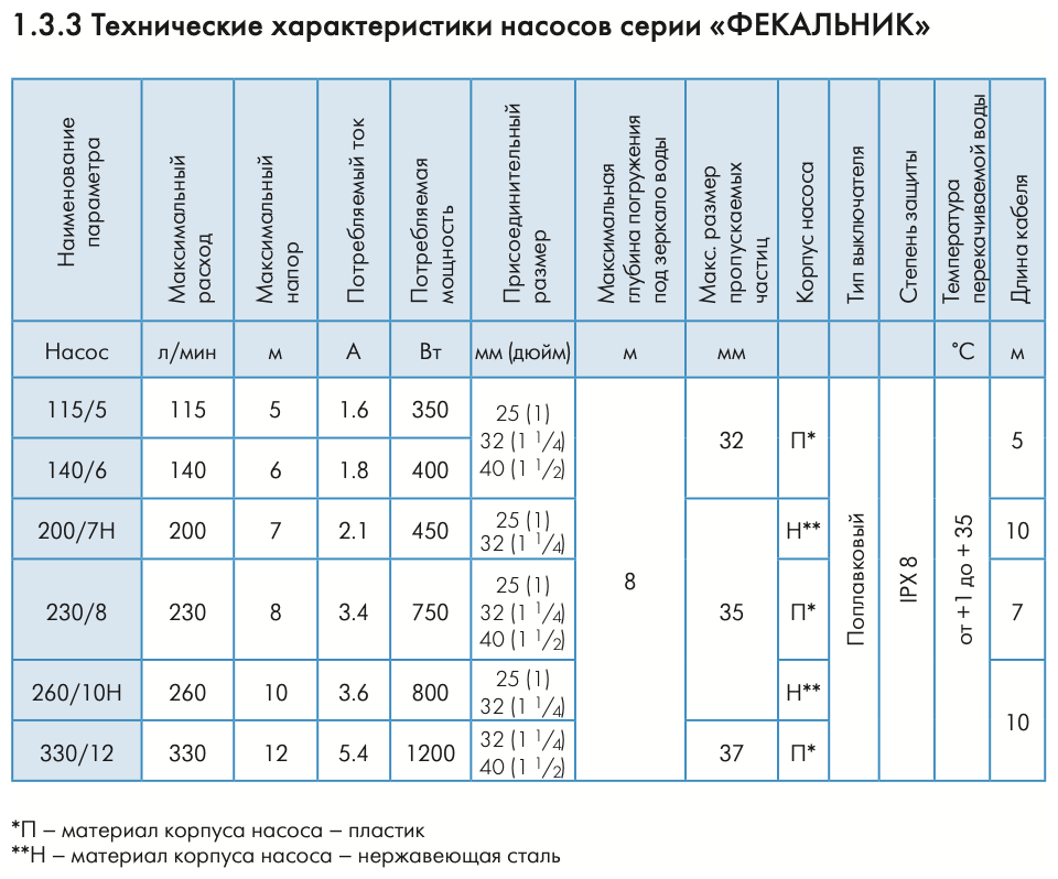 Насос фекальный Джилекс «ФЕКАЛЬНИК» 230/8, шт