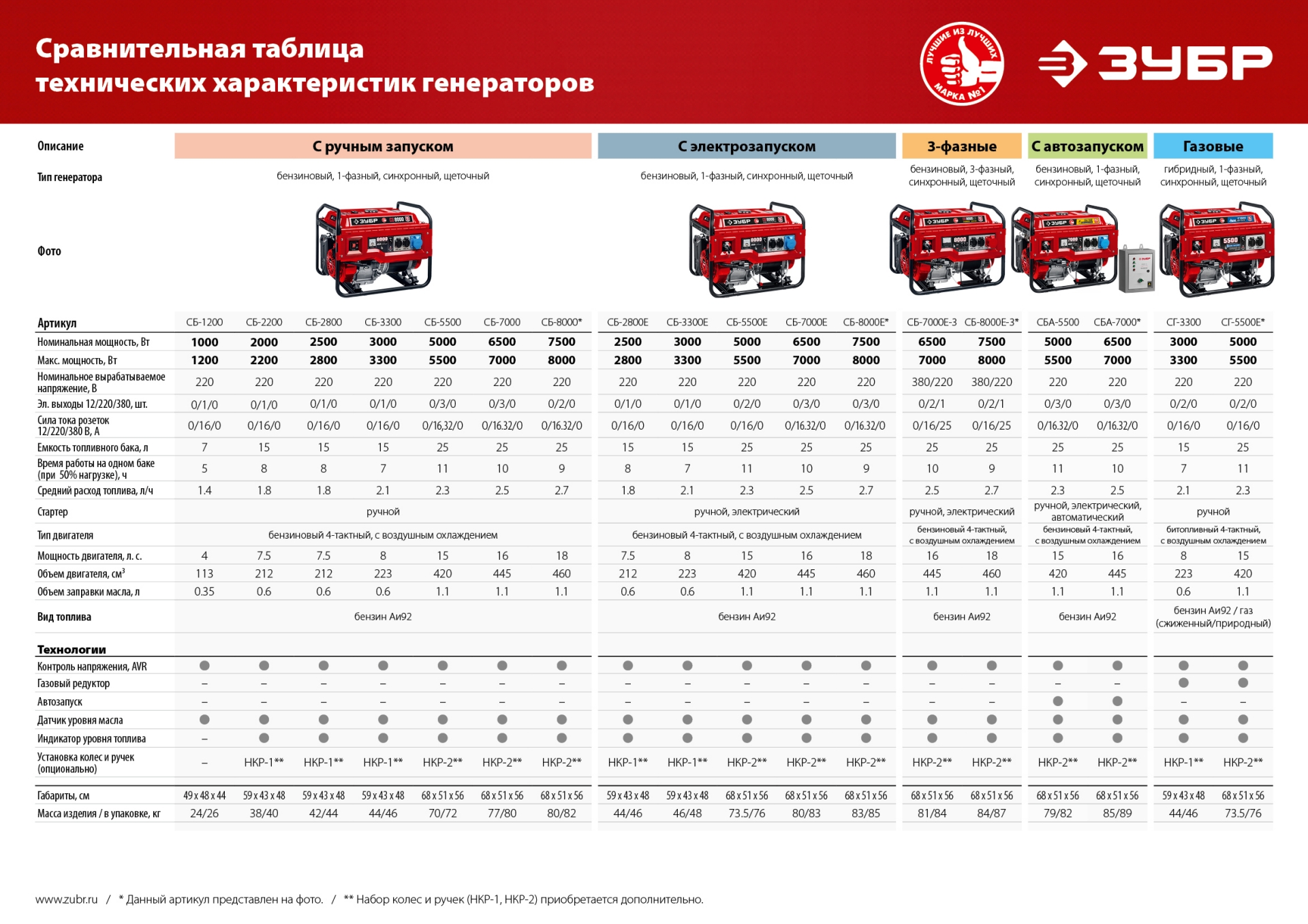 ЗУБР 1200 Вт, бензиновый генератор (СБ-1200)