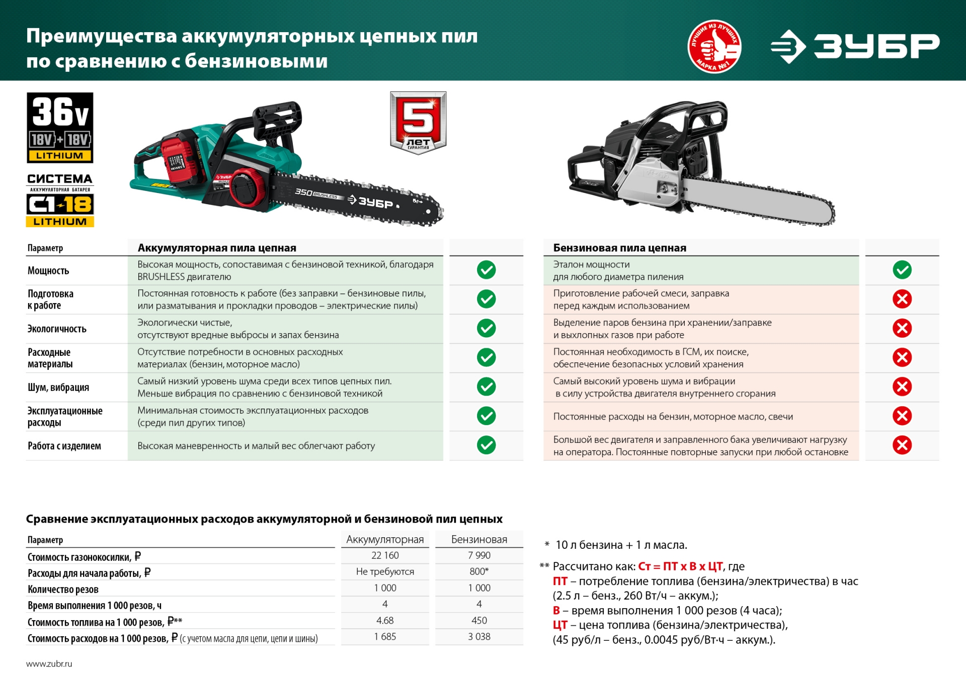 ЗУБР С1-18, 36 В, 35 см шина, 2х18 В АКБ (4 А·ч), бесщеточная цепная пила (ПЦЛ-3635-42)