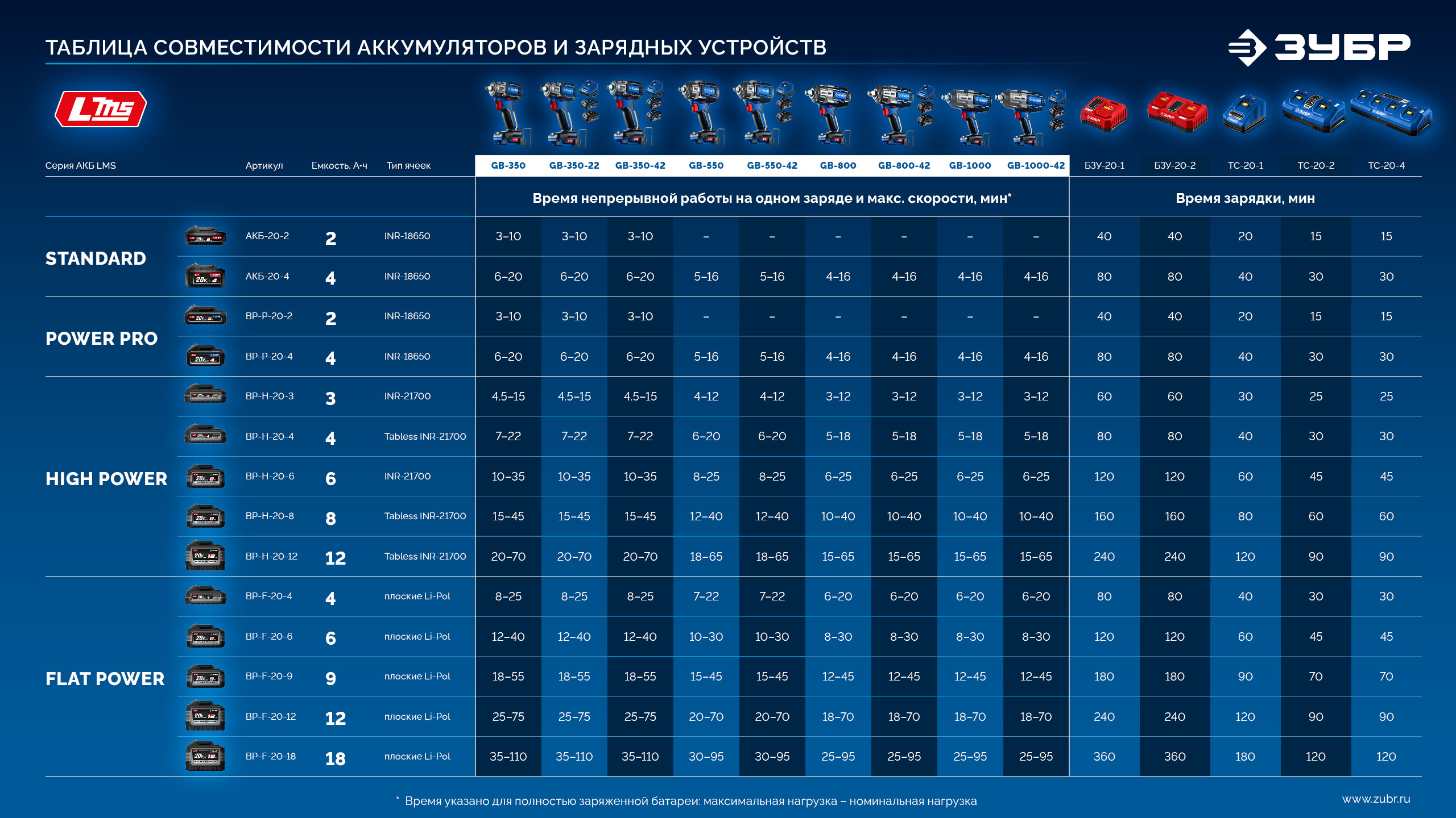 ЗУБР 20 В, 800 Н·м, без АКБ (LMS), бесщеточный ударный гайковерт, ПРОФЕССИОНАЛ (GB-800)