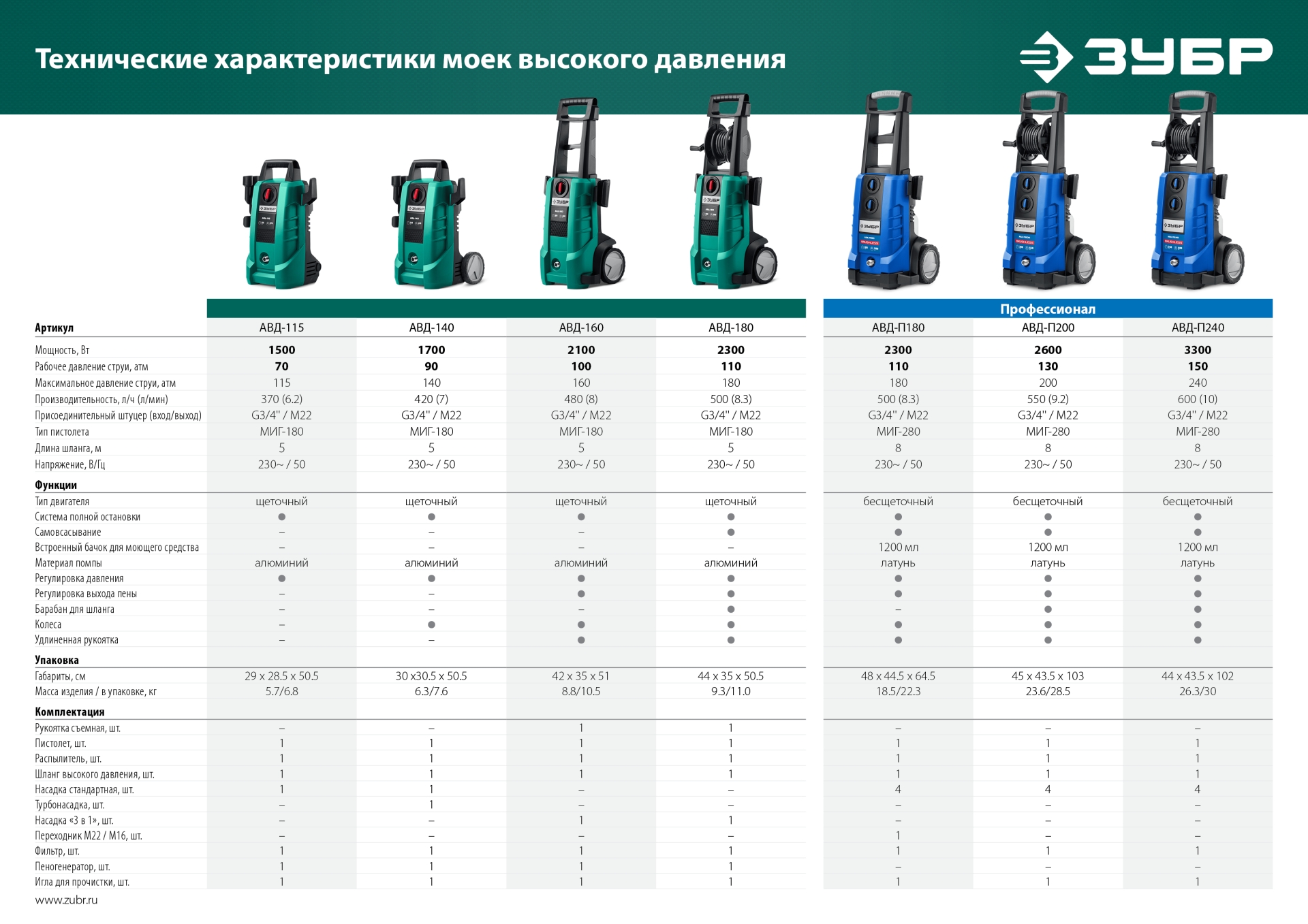 ЗУБР 140 Атм, 1700 Вт, мойка высокого давления, пистолет МИГ-180 (АВД-140)