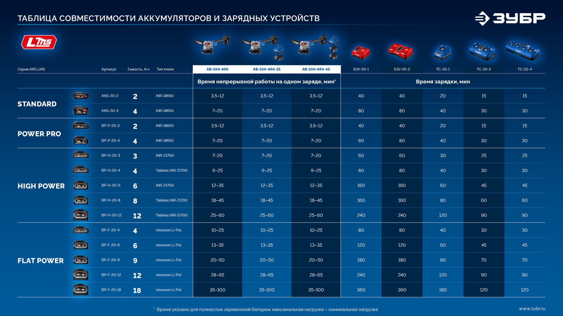 ЗУБР 20 В, ″Сотка″ d105 мм, без АКБ (LMS), компактная УШМ, Профессионал (AB-100-850)